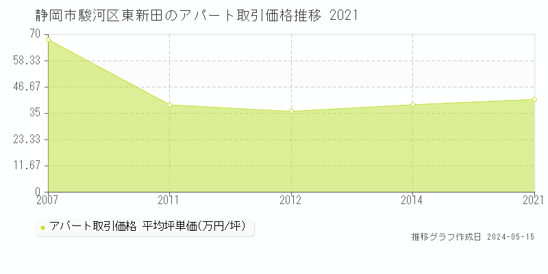 静岡市駿河区東新田の収益物件取引事例推移グラフ 