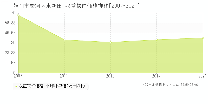 東新田(静岡市駿河区)の収益物件価格推移グラフ(坪単価)[2007-2021年]