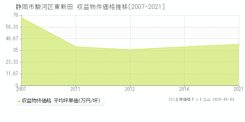 静岡市駿河区東新田のアパート価格推移グラフ 