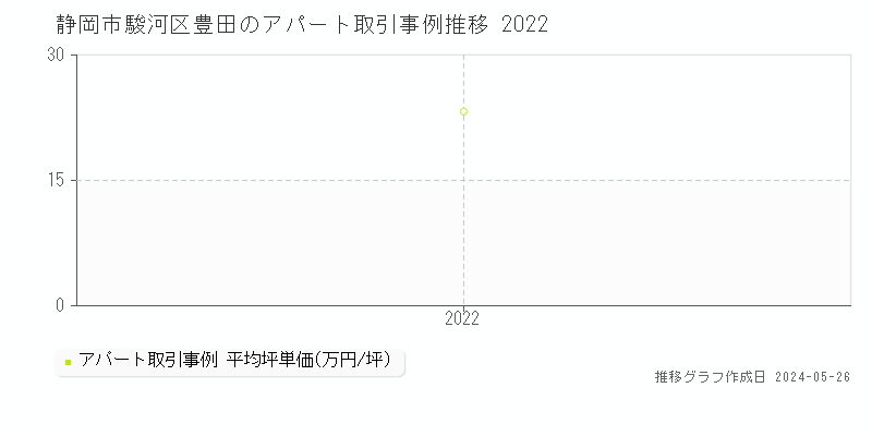 静岡市駿河区豊田の収益物件取引事例推移グラフ 