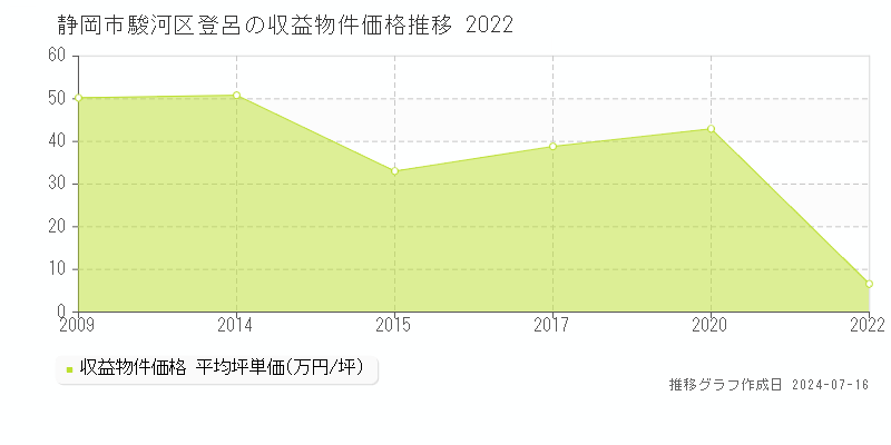 静岡市駿河区登呂の収益物件取引事例推移グラフ 