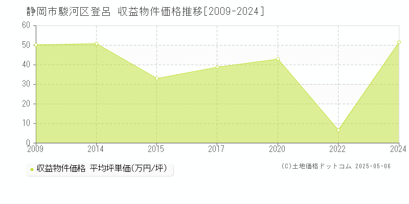 登呂(静岡市駿河区)の収益物件価格推移グラフ(坪単価)[2009-2024年]