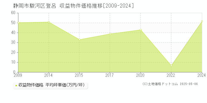 静岡市駿河区登呂のアパート価格推移グラフ 