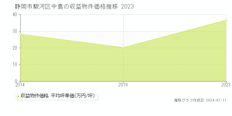 静岡市駿河区中島の収益物件取引事例推移グラフ 