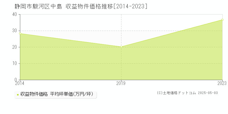 静岡市駿河区中島のアパート価格推移グラフ 