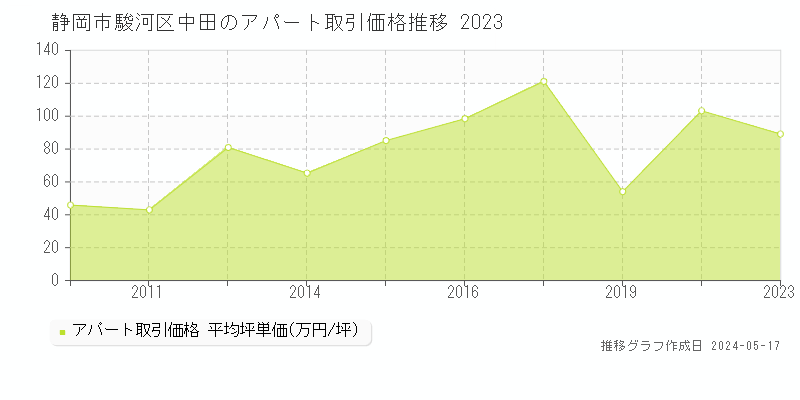 静岡市駿河区中田のアパート価格推移グラフ 