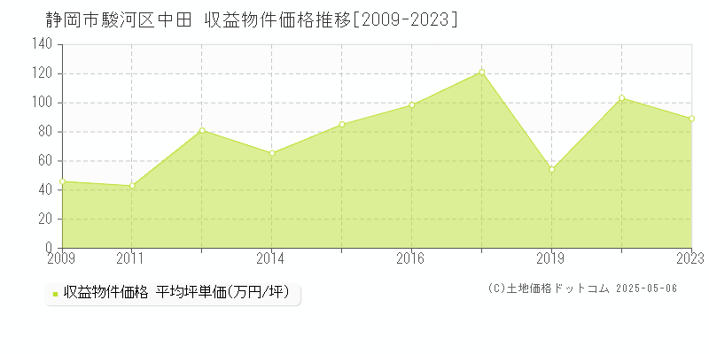中田(静岡市駿河区)の収益物件価格推移グラフ(坪単価)[2009-2023年]