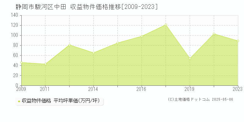 静岡市駿河区中田のアパート取引事例推移グラフ 