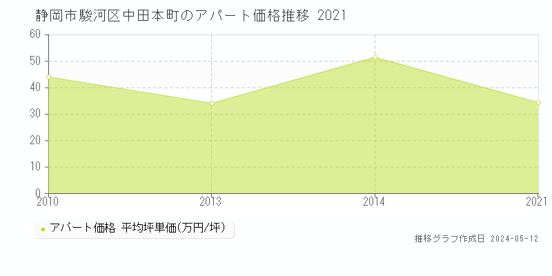 静岡市駿河区中田本町の収益物件取引事例推移グラフ 