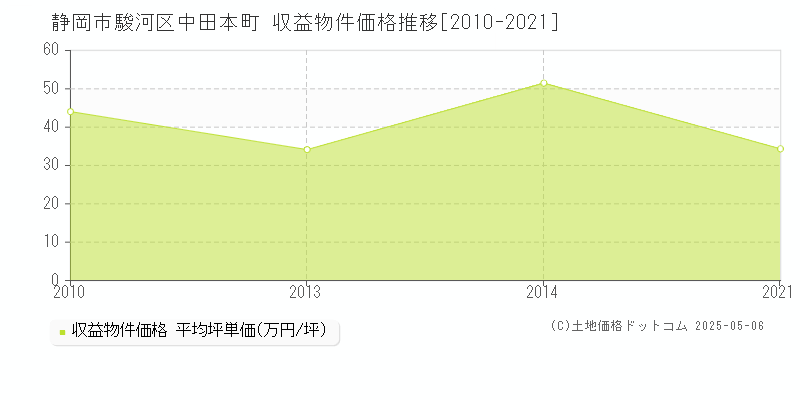中田本町(静岡市駿河区)の収益物件価格推移グラフ(坪単価)[2010-2021年]