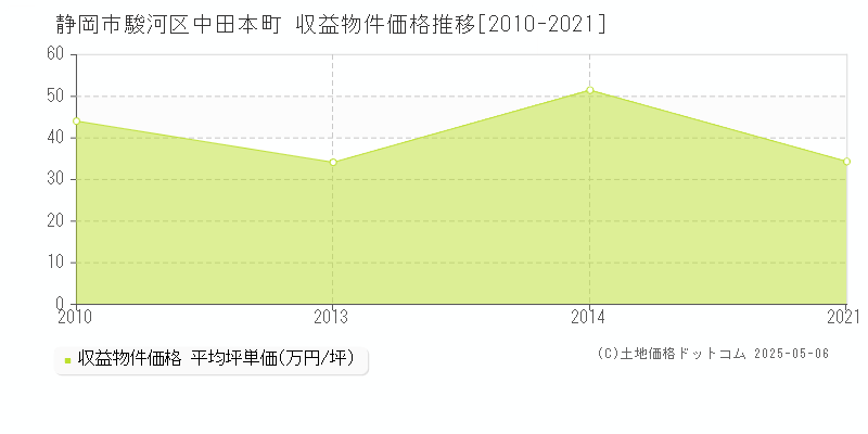 静岡市駿河区中田本町のアパート価格推移グラフ 