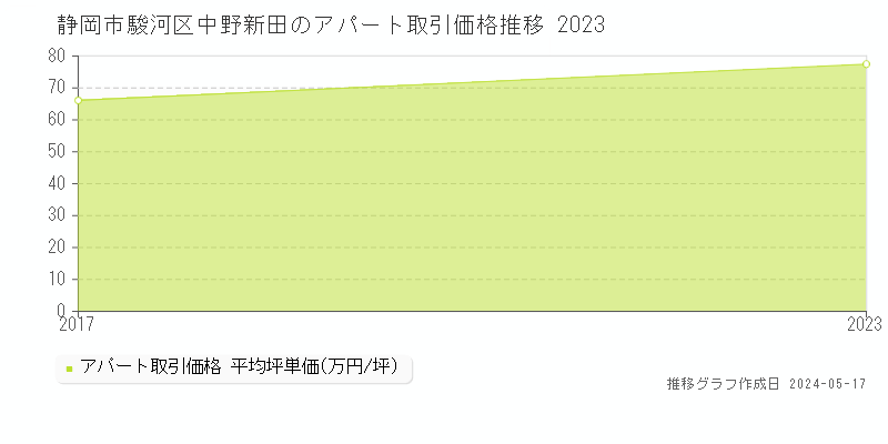 静岡市駿河区中野新田のアパート価格推移グラフ 