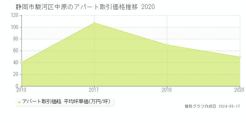 静岡市駿河区中原のアパート価格推移グラフ 