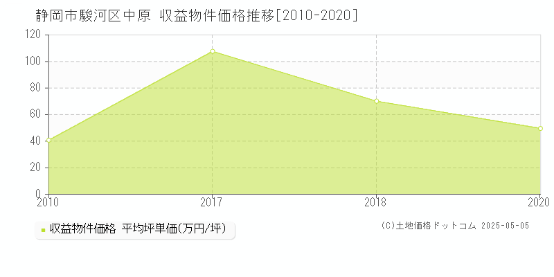 中原(静岡市駿河区)の収益物件価格推移グラフ(坪単価)[2010-2020年]