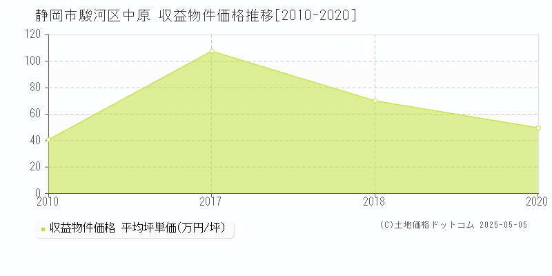 静岡市駿河区中原のアパート価格推移グラフ 