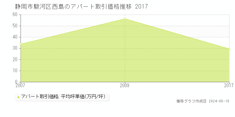 静岡市駿河区西島の収益物件取引事例推移グラフ 