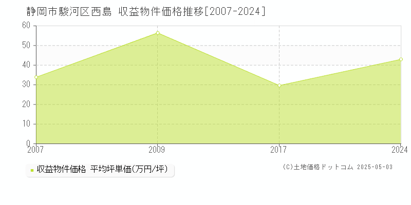 西島(静岡市駿河区)の収益物件価格推移グラフ(坪単価)[2007-2024年]