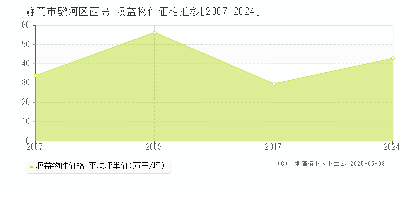 静岡市駿河区西島のアパート価格推移グラフ 