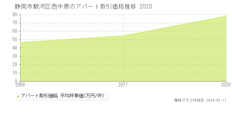 静岡市駿河区西中原のアパート価格推移グラフ 