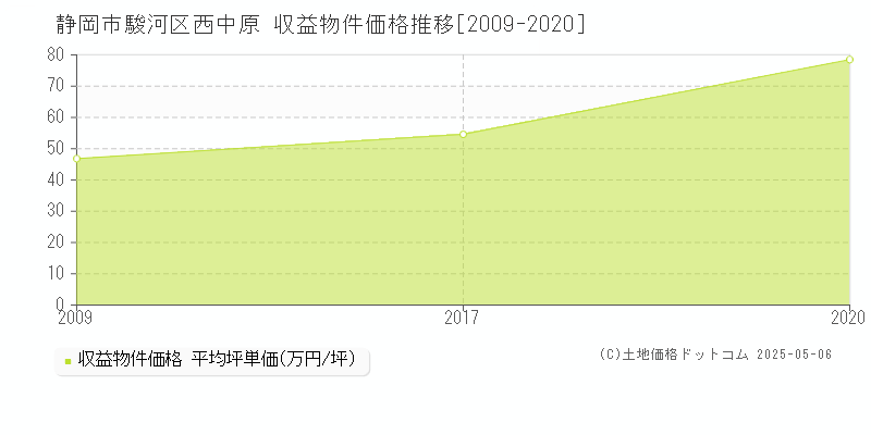 西中原(静岡市駿河区)の収益物件価格推移グラフ(坪単価)[2009-2020年]