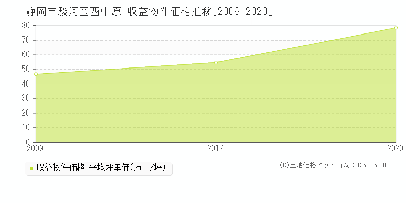 静岡市駿河区西中原のアパート取引事例推移グラフ 