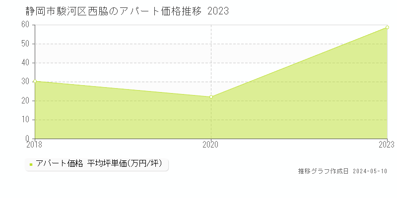 静岡市駿河区西脇の収益物件取引事例推移グラフ 