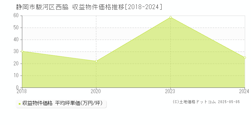 西脇(静岡市駿河区)の収益物件価格推移グラフ(坪単価)[2018-2024年]