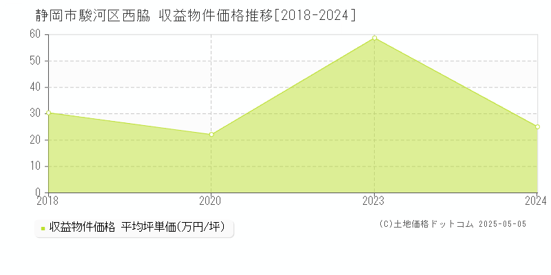 静岡市駿河区西脇のアパート価格推移グラフ 