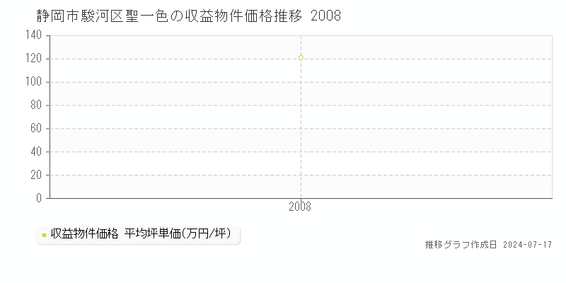 静岡市駿河区聖一色の収益物件取引事例推移グラフ 