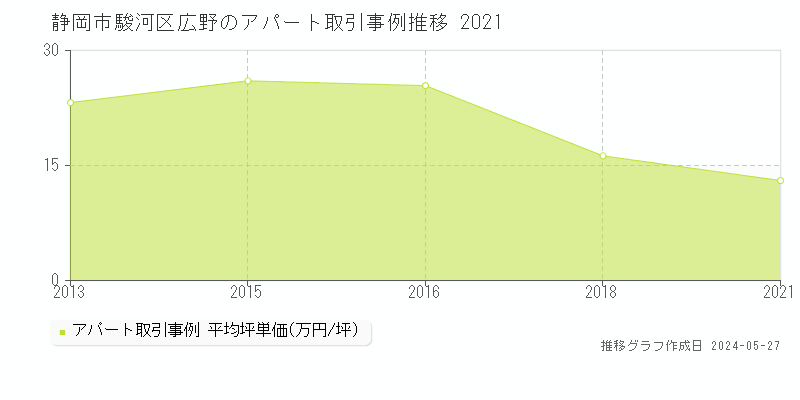 静岡市駿河区広野の収益物件取引事例推移グラフ 