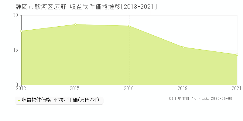 広野(静岡市駿河区)の収益物件価格推移グラフ(坪単価)[2013-2021年]