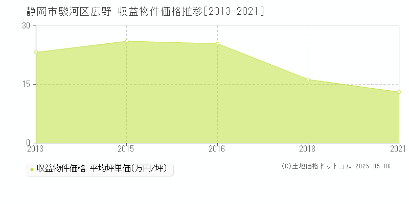 静岡市駿河区広野のアパート価格推移グラフ 