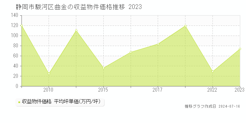 静岡市駿河区曲金のアパート価格推移グラフ 