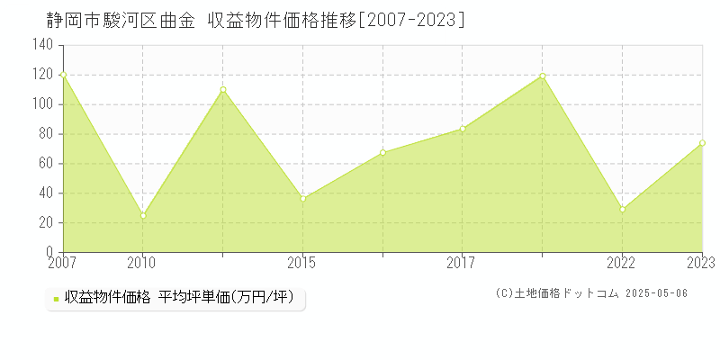 曲金(静岡市駿河区)の収益物件価格推移グラフ(坪単価)[2007-2023年]