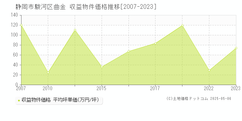 静岡市駿河区曲金のアパート価格推移グラフ 