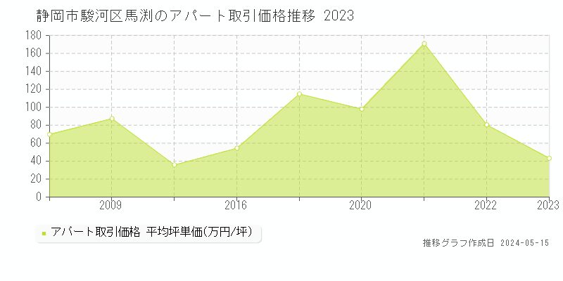 静岡市駿河区馬渕のアパート価格推移グラフ 