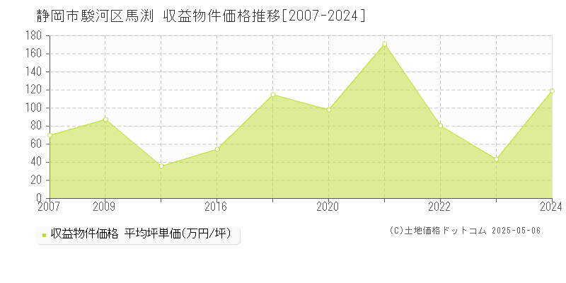 馬渕(静岡市駿河区)の収益物件価格推移グラフ(坪単価)[2007-2024年]