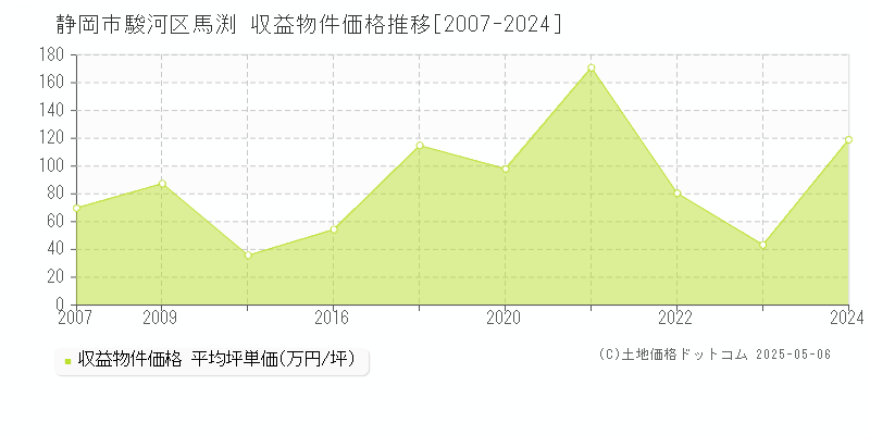 静岡市駿河区馬渕のアパート価格推移グラフ 