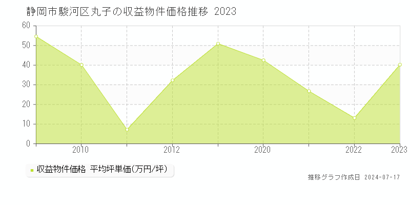 静岡市駿河区丸子のアパート価格推移グラフ 