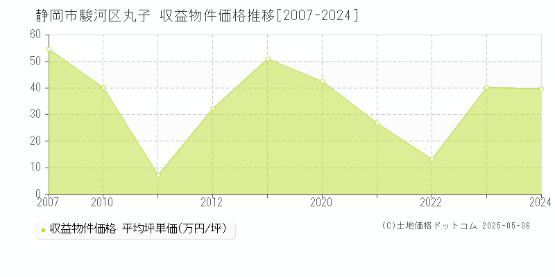 丸子(静岡市駿河区)の収益物件価格推移グラフ(坪単価)[2007-2024年]