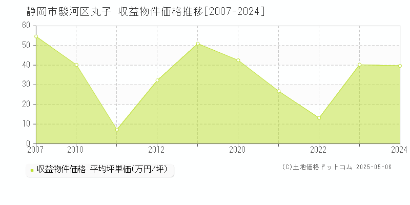 静岡市駿河区丸子のアパート価格推移グラフ 