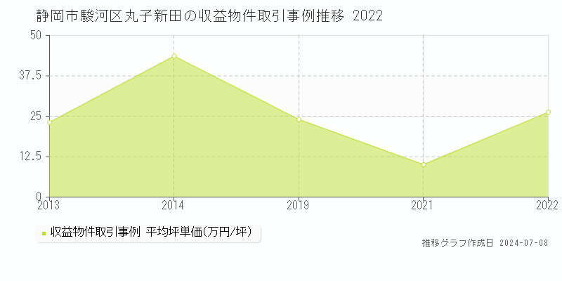 静岡市駿河区丸子新田のアパート価格推移グラフ 