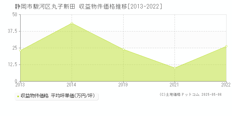 静岡市駿河区丸子新田の収益物件取引事例推移グラフ 