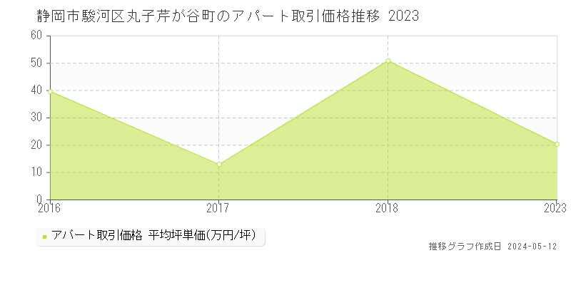 静岡市駿河区丸子芹が谷町の収益物件取引事例推移グラフ 