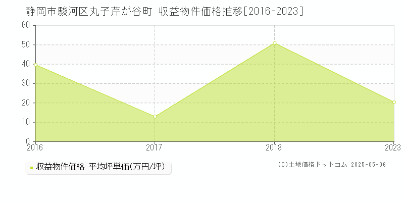 丸子芹が谷町(静岡市駿河区)の収益物件価格推移グラフ(坪単価)[2016-2023年]