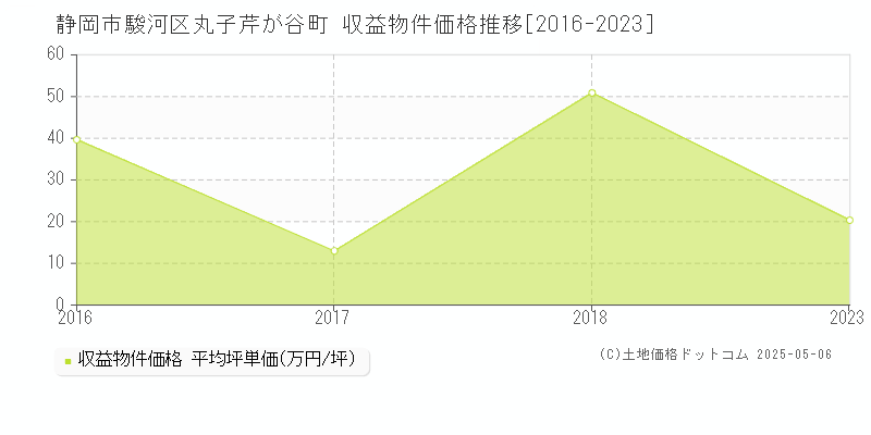 静岡市駿河区丸子芹が谷町の収益物件取引事例推移グラフ 