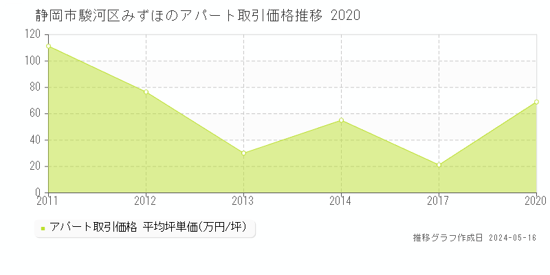 静岡市駿河区みずほのアパート価格推移グラフ 