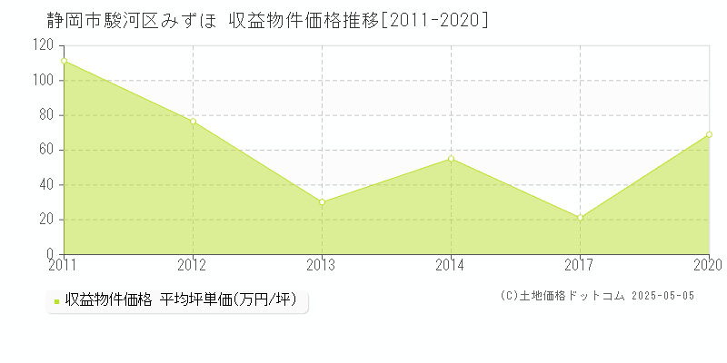 みずほ(静岡市駿河区)の収益物件価格推移グラフ(坪単価)[2011-2020年]