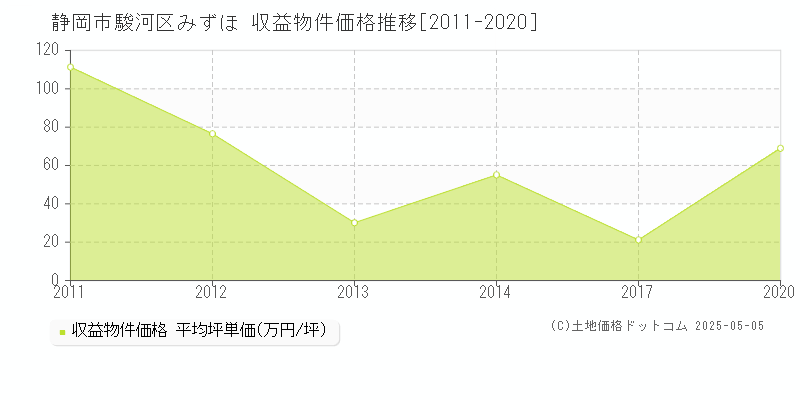 静岡市駿河区みずほのアパート価格推移グラフ 