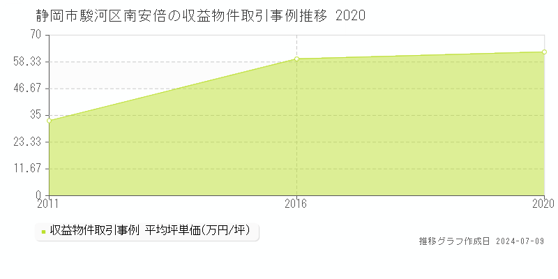 静岡市駿河区南安倍のアパート価格推移グラフ 
